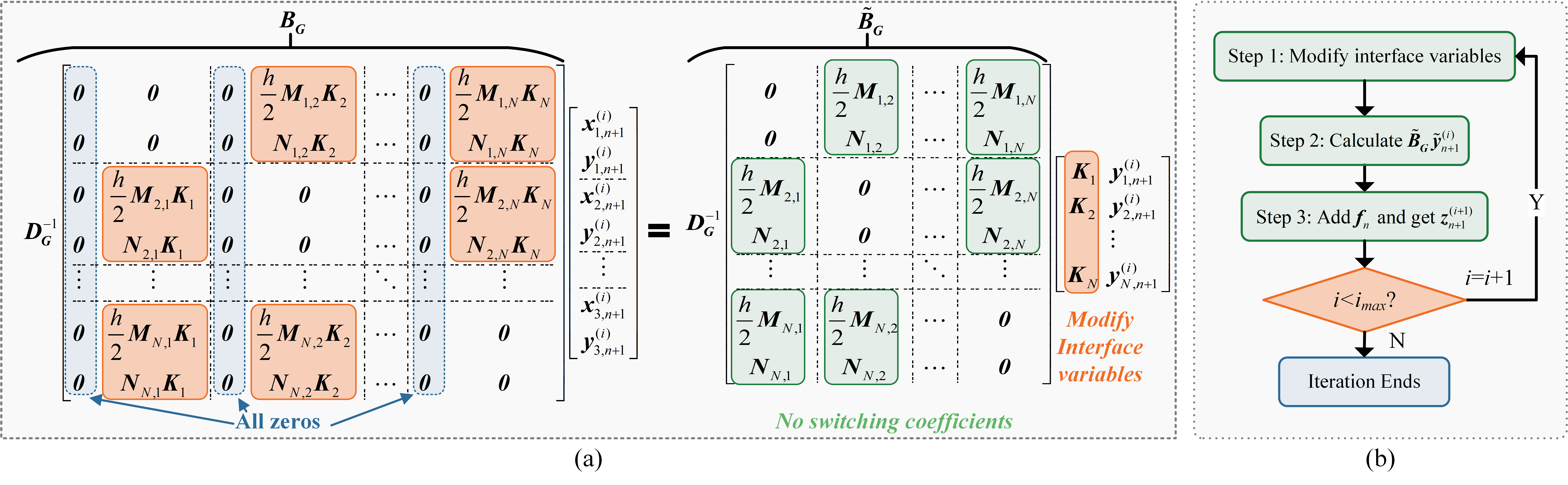 Deriving the Iterative Matrix